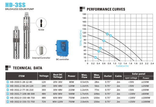 [202617] Bomba solar DC (de tornillo) 750W, 72V, max flujo: 2.0m³/h, max altura: 150m, salida: 0.75" y cable de 2.0m - con control DC